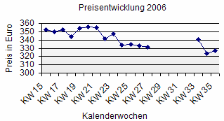 Preisentwicklung 100 Euro Goldmnze BRD 2005