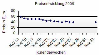 Preisentwicklung 2 Euro Gedenkmnze Vatikan 2005 "Weltjugendtag"