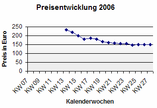 Preisentwicklung Vatikan KMS 2006